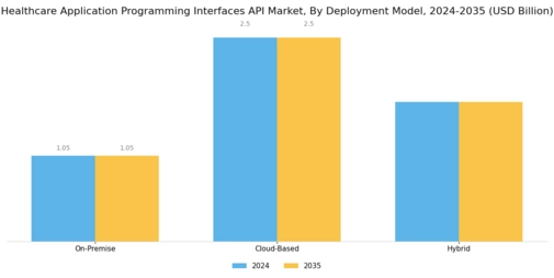 Healthcare Application Programming Interfaces Market Segment Image 1