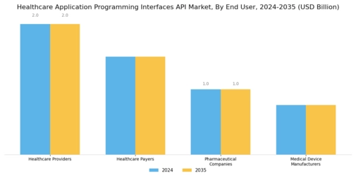 Healthcare Application Programming Interfaces Market Segment Image 2