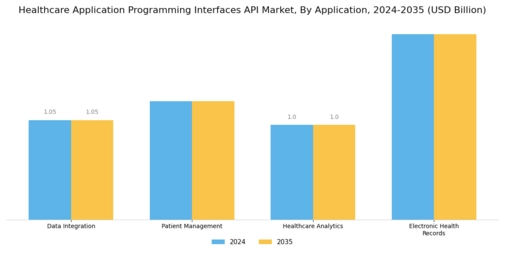 Healthcare Application Programming Interfaces Market Segment Image 3