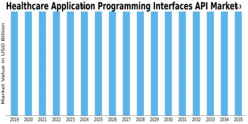 Healthcare Application Programming Interfaces Market Size