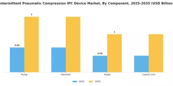 Intermittent Pneumatic Compression IPC Device Market Segment Image 3
