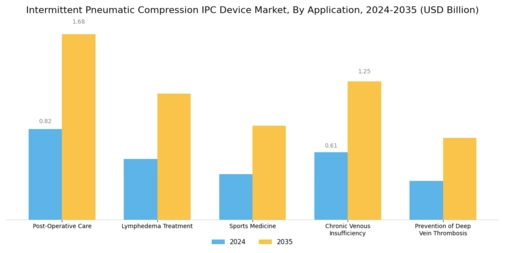 Intermittent Pneumatic Compression IPC Device Market Segment Image 0
