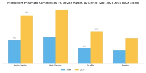 Intermittent Pneumatic Compression IPC Device Market Segment Image 1