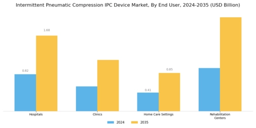 Intermittent Pneumatic Compression IPC Device Market Segment Image 2