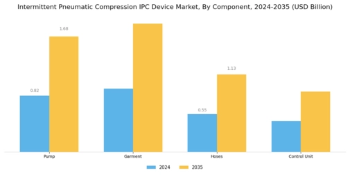 Intermittent Pneumatic Compression IPC Device Market Segment Image 3