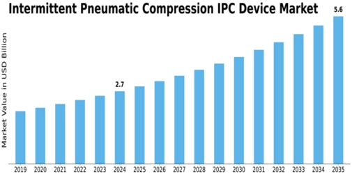 Intermittent Pneumatic Compression IPC Device Market Size