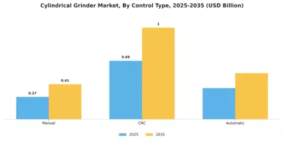 Cylindrical Grinder Market Segment Image 2