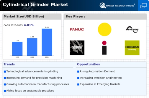 Cylindrical Grinder Market Infographic