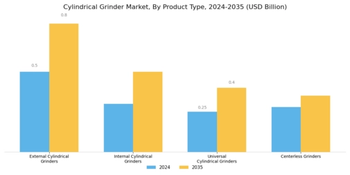 Cylindrical Grinder Market Segment Image 1