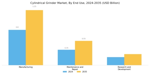Cylindrical Grinder Market Segment Image 3