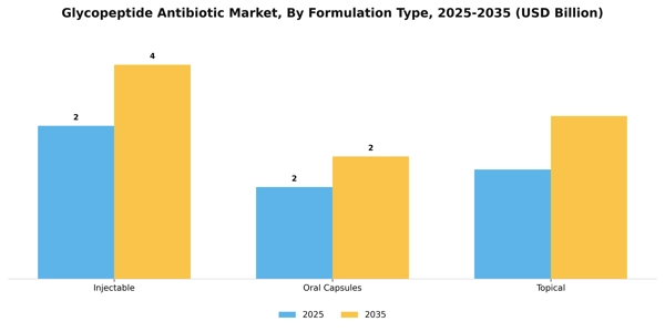Glycopeptide Antibiotic Market Segment Image 2