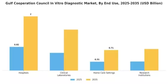 Gulf Cooperation Council In Vitro Diagnostic Market Segment Image 2