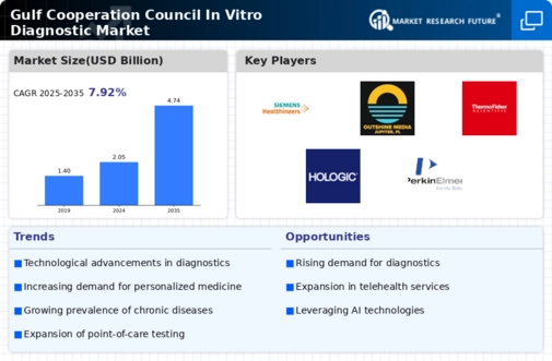 Gulf Cooperation Council In Vitro Diagnostic Market Infographic