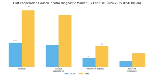 Gulf Cooperation Council In Vitro Diagnostic Market Segment Image 2