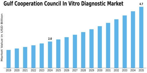 Gulf Cooperation Council In Vitro Diagnostic Market Size