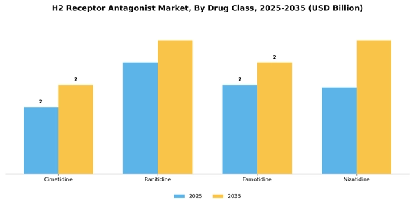 H2 Receptor Antagonist Market Segment Image 1
