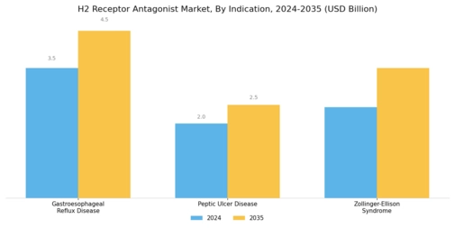 H2 Receptor Antagonist Market Segment Image 2