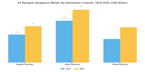H2 Receptor Antagonist Market Segment Image 3