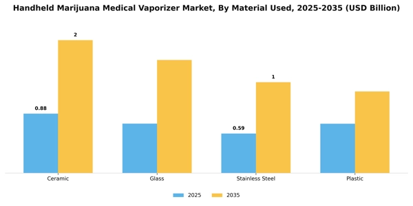 Handheld Marijuana Medical Vaporizer Market Segment Image 2