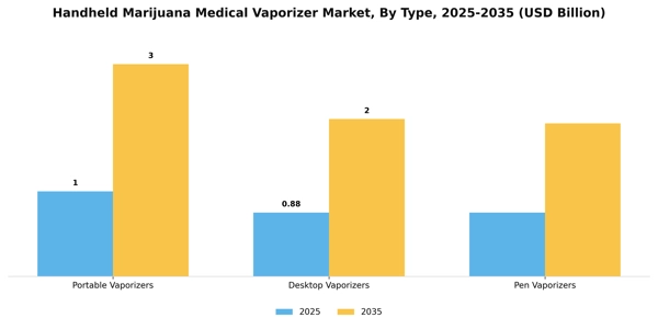 Handheld Marijuana Medical Vaporizer Market Segment Image 4