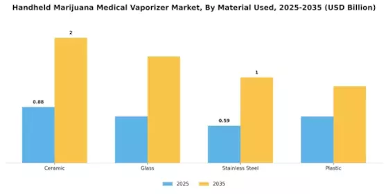 Handheld Marijuana Medical Vaporizer Market Segment Image 3
