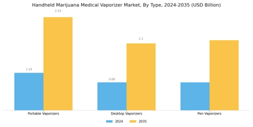 Handheld Marijuana Medical Vaporizer Market Segment Image 1