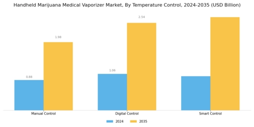 Handheld Marijuana Medical Vaporizer Market Segment Image 2