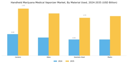 Handheld Marijuana Medical Vaporizer Market Segment Image 3