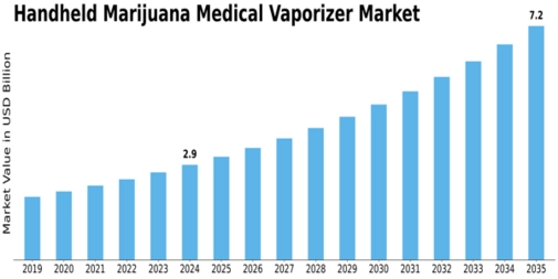 Handheld Marijuana Medical Vaporizer Market Size