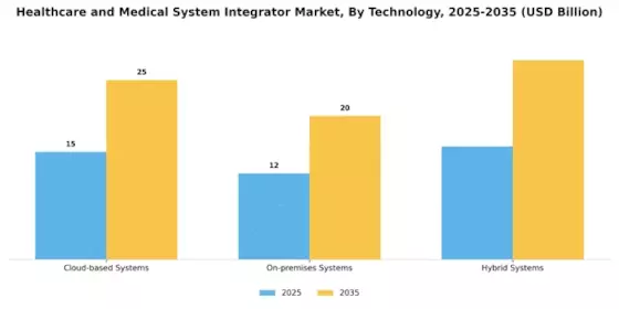 Healthcare Medical System Integrator Market Segment Image 3
