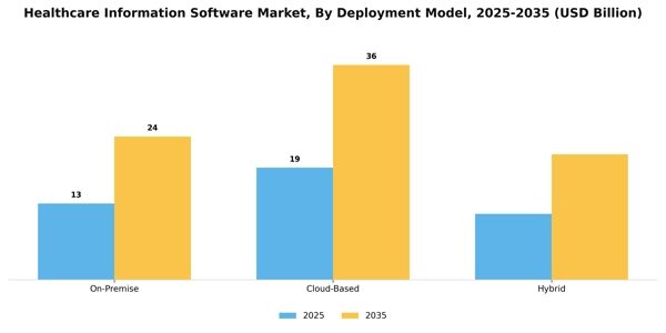 Healthcare Information Software Market Segment Image 1