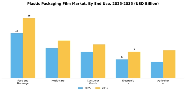 Plastic Packaging Film Market Segment Image 1