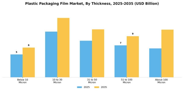 Plastic Packaging Film Market Segment Image 2