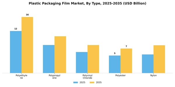 Plastic Packaging Film Market Segment Image 3