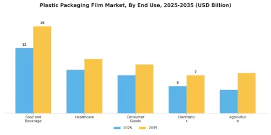 Plastic Packaging Film Market Segment Image 3