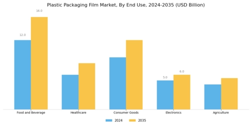 Plastic Packaging Film Market Segment Image 3