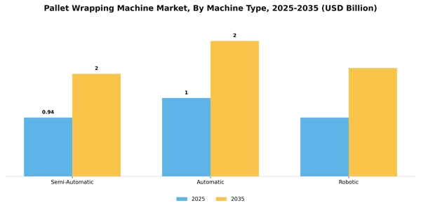 Pallet Wrapping Machine Market Segment Image 1