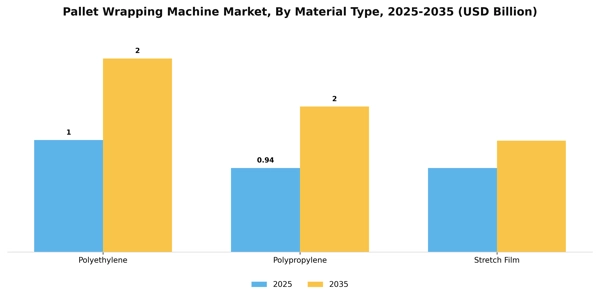 Pallet Wrapping Machine Market Segment Image 2