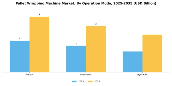 Pallet Wrapping Machine Market Segment Image 3