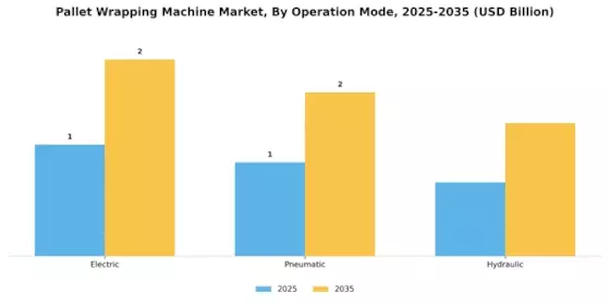 Pallet Wrapping Machine Market Segment Image 3