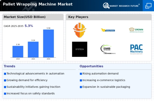 Pallet Wrapping Machine Market Infographic