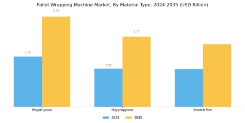Pallet Wrapping Machine Market Segment Image 1