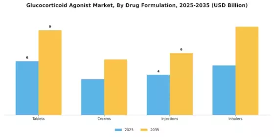 Glucocorticoid Agonist Market Segment Image 2