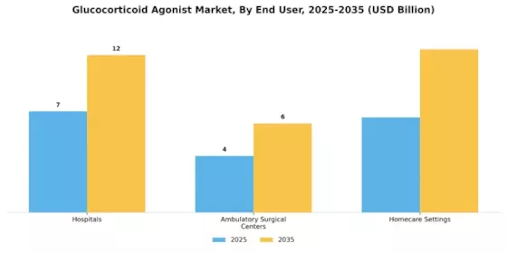 Glucocorticoid Agonist Market Segment Image 3