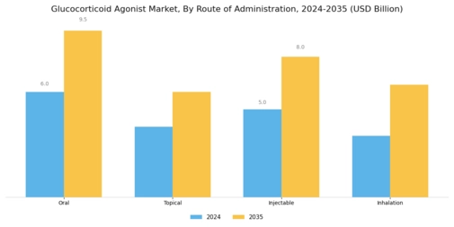 Glucocorticoid Agonist Market Segment Image 1
