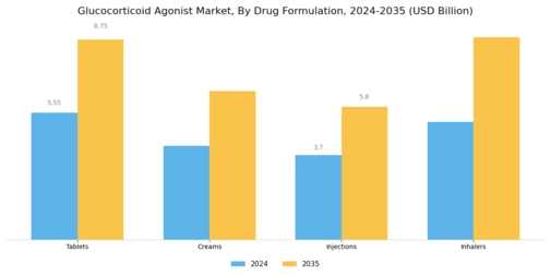 Glucocorticoid Agonist Market Segment Image 2