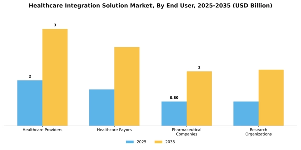 Healthcare Integration Solution Market Segment Image 1