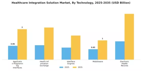 Healthcare Integration Solution Market Segment Image 0