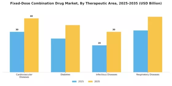 Fixed Dose Combination Drug Market Segment Image 0
