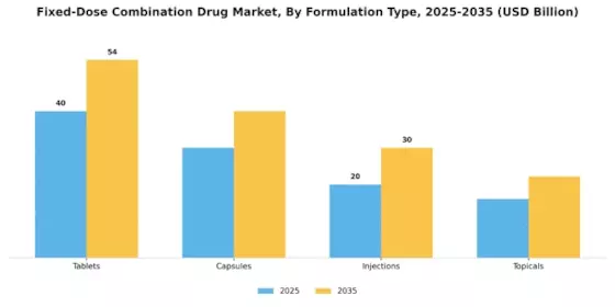 Fixed Dose Combination Drug Market Segment Image 1